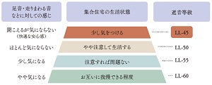 LL-45等級のフローリング材使用