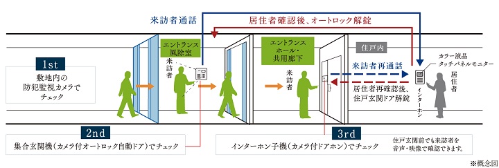 オートロックシステム