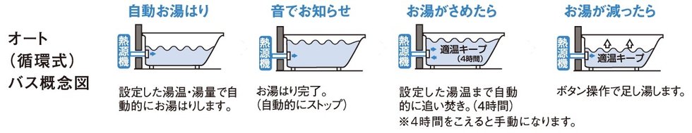 スイッチひとつでお湯張りOKオートバスシステム