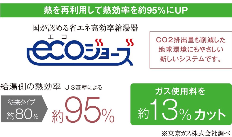 熱を再利用して熱効率を高めるエコジョーズ