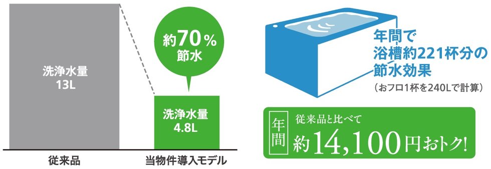 エコロジーでエコノミー、水をムダなく賢く節約。