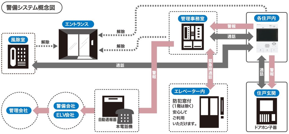 24時間体制の防犯システム