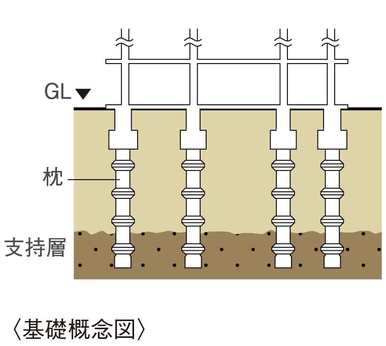 基礎（杭基礎）