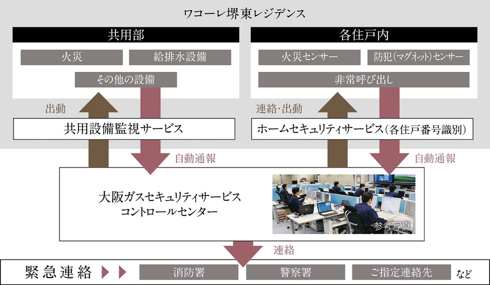 大阪ガスセキュリティサービスによる24時間遠隔監視システム