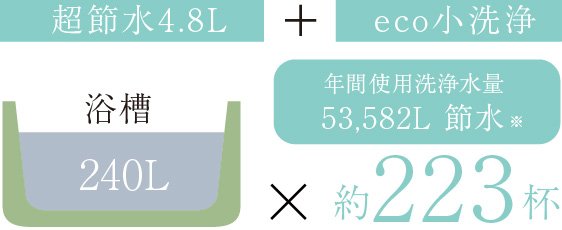 従来のトイレの約71%節水。