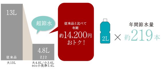 eco小洗浄