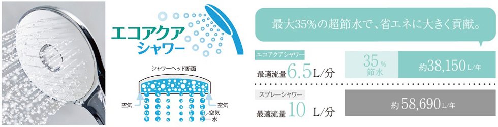空気を含んだ大粒の水滴が心地よい超節水シャワー！