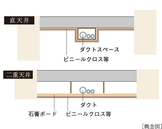 配線や配管の変更が容易な
「二重天井」