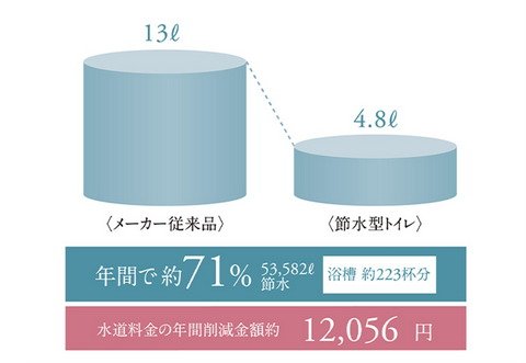 節水型トイレ