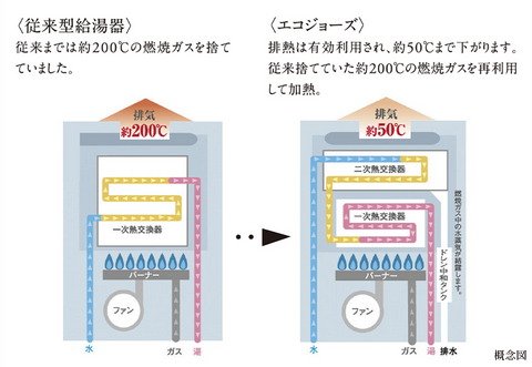 エコジョーズ