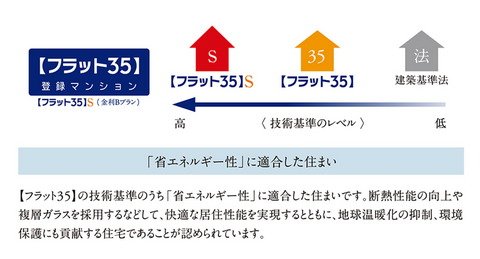 【フラット35】S（金利Bプラン）適合マンション