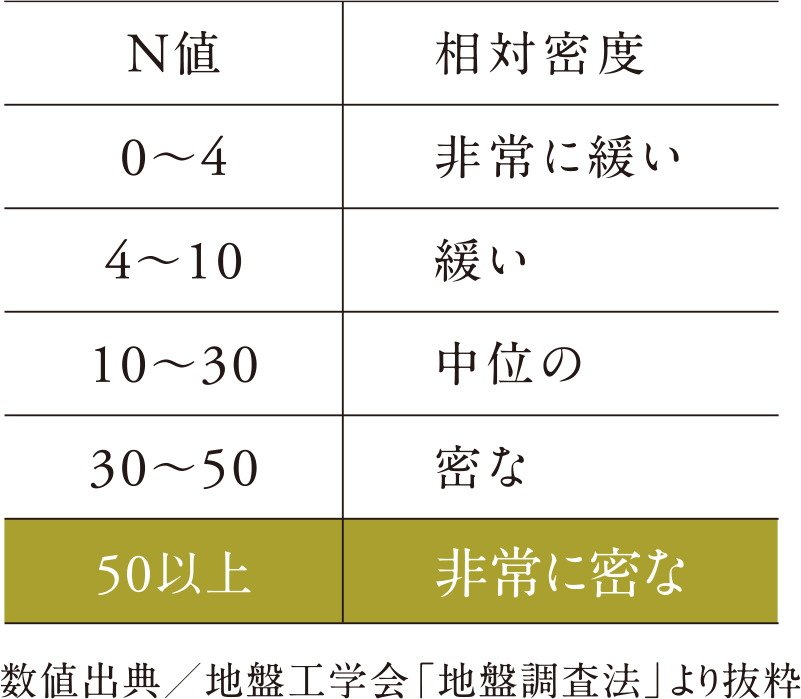 徹底した地盤調査に基づく設計