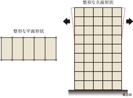バランスのよいスクエア型の建物形状