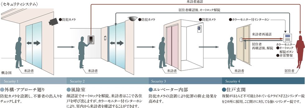 安心のセキュリティシステム