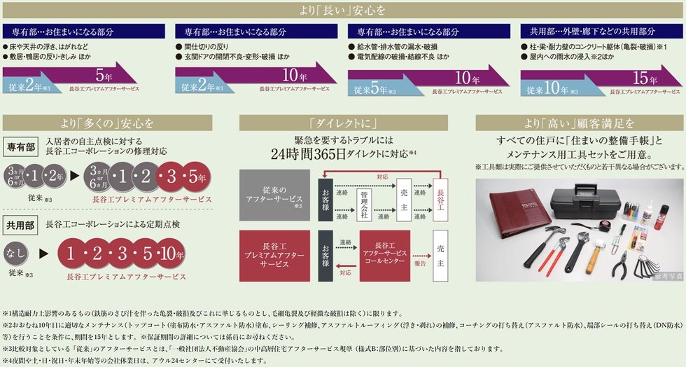 長谷工プレミアムアフターサービス