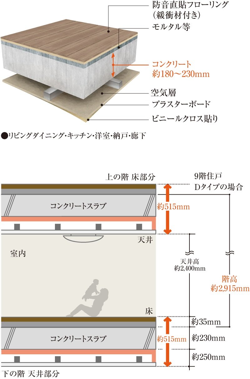 直貼り床(一部二重床)・二重天井構造
