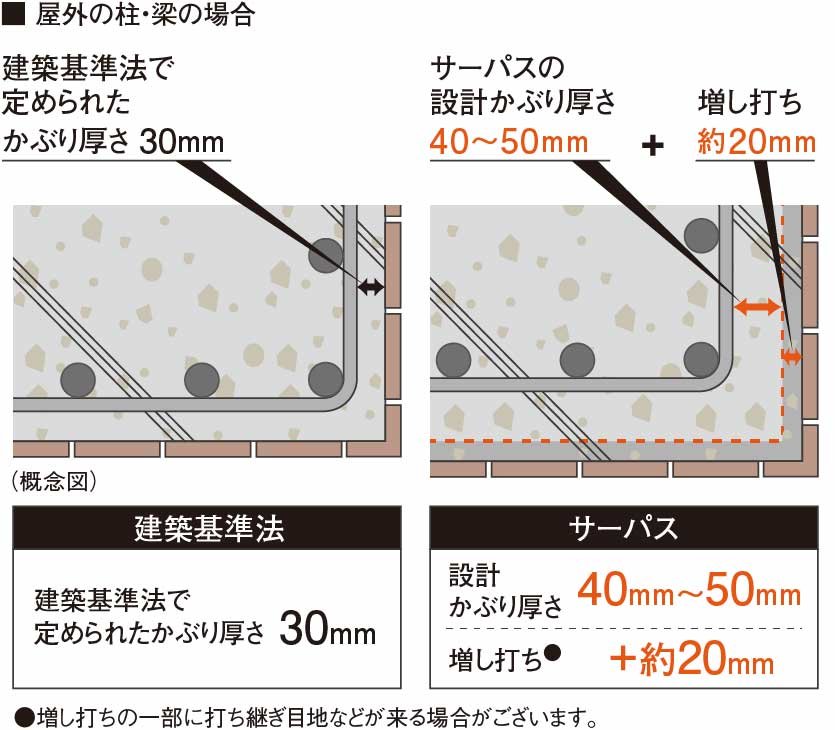 コンクリートのかぶり厚さ