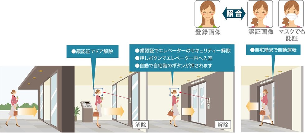 「顔認証セキュリティサービス」標準採用