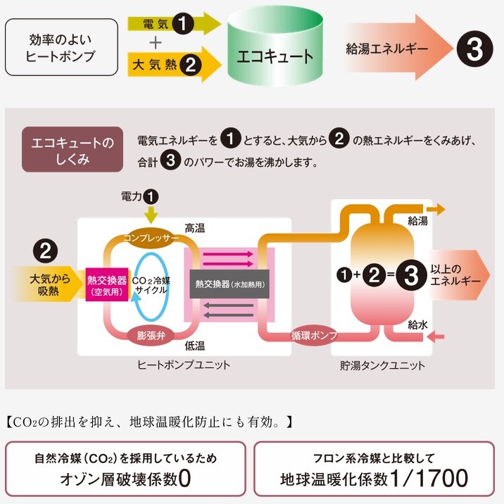 自然の力でお湯を沸かす、新世代省エネ給湯機「エコキュート」
【ヒートポンプ技術で消費電力を削減】
