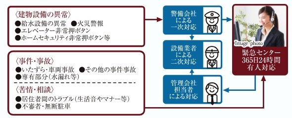 24時間365日、
安心の緊急対応システム