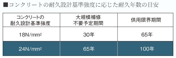 コンクリート強度