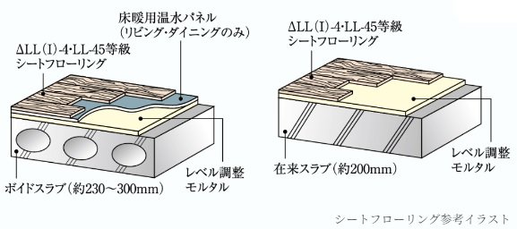 ΔLL(I)-4・LL-45遮音シートフローリング