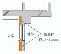 住戸内断熱＆結露対策
