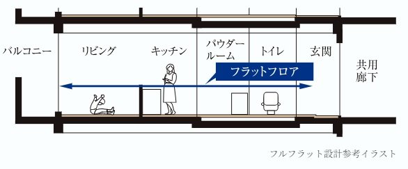 フルフラット設計