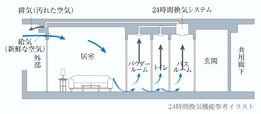 24時間換気機能付浴室暖房乾燥機