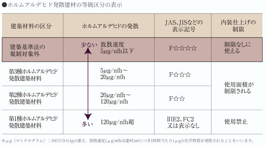 シックハウス対策