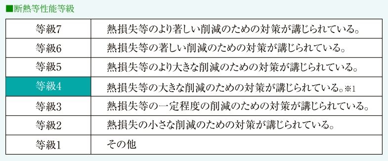 断熱等性能等級4を取得