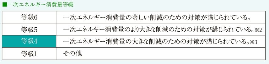 一次エネルギー消費量等級4を取得