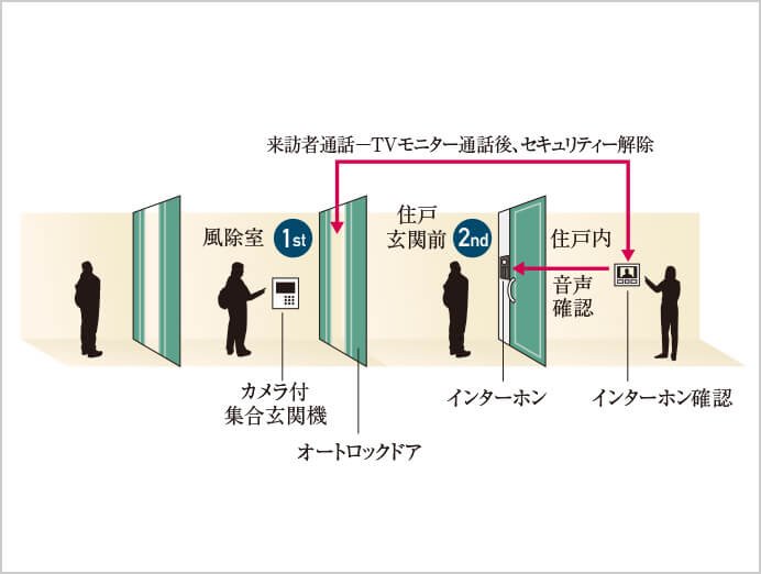 オートロックシステム