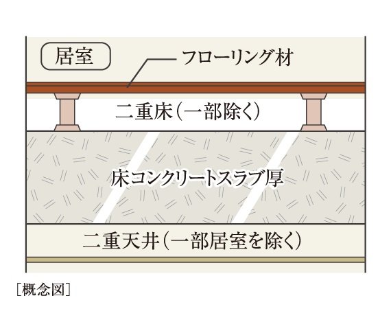 スラブ厚約200mm〜220mm&二重床+二重天井