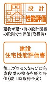 第三者機関の性能評価
「設計」「建設」2つの住宅性能評価書を取得(予定)