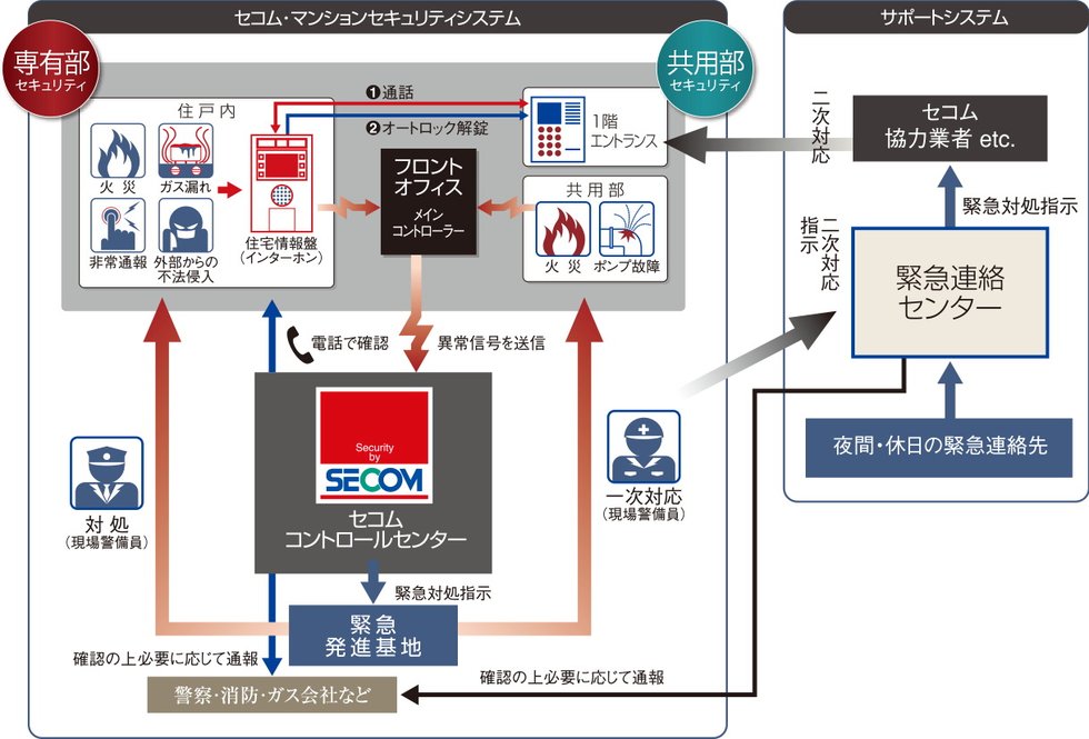セコム・マンション
セキュリティシステムを採用。