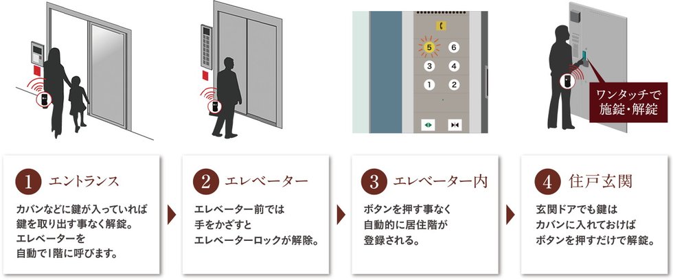 共用部・住戸玄関
ハンズフリーシステム。