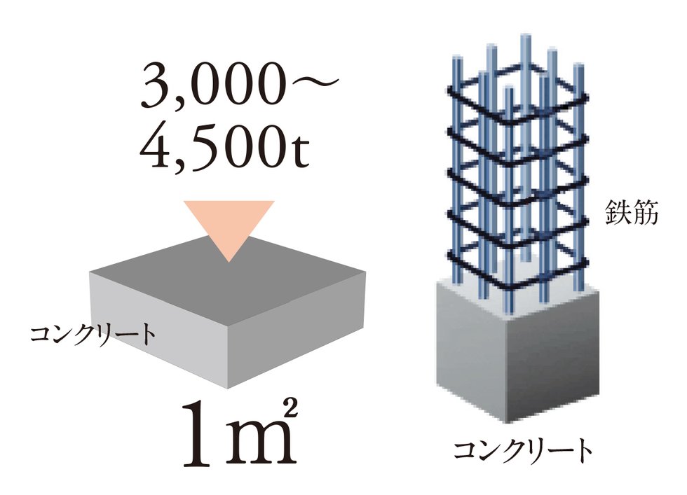 一般基準より高い優れたコンクリート性能