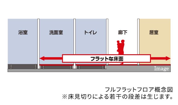 フルフラットフロア