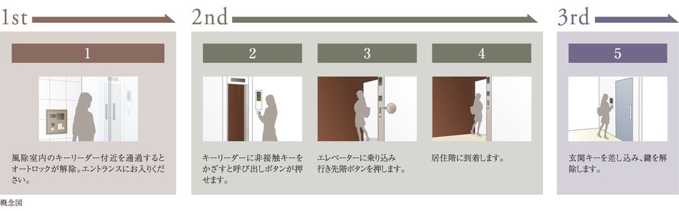 暮らしを3重に守る、先進のトリプルセキュリティシステム
