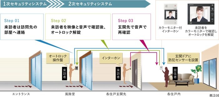 安心感を高めるエントランスと住戸前の2段階セキュリティ