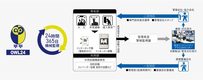 暮らしを見守る総合監視システム「アウル24」