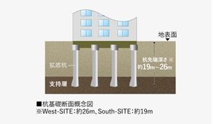 良好な地盤まで打ち込んだ杭