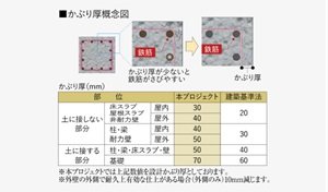 コンクリートかぶり厚