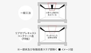 リブ付プレキャストコンクリート造（FR板）