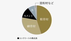 水セメント比50%以下