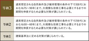設計住宅性能評価「劣化対策等級3(最高等級)」を取得