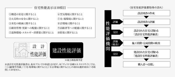 第三者機関による客観的評価「住宅性能評価」を取得(建設性能評価は竣工時取得予定)