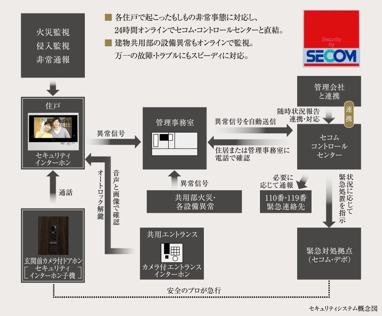 24時間体制で暮らしの安全を見守るセコム・マンションセキュリティシステム