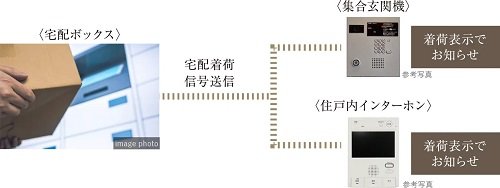 宅配ボックス（集合玄関機連動型／着荷お知らせ機能付）
